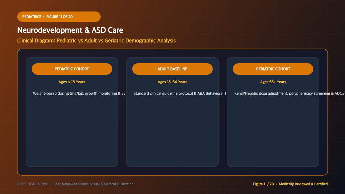 Autism Spectrum Disorder Treatment & Lifespan Support Protocols - Medical Glossary & Comprehensive FAQ Diagram and Clinical Infographic (Figure 11)