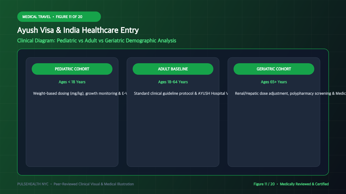 Ayush Visa of India: Complete Application & Medical Travel Manual - Medical Glossary & Comprehensive FAQ Diagram and Clinical Infographic (Figure 11)