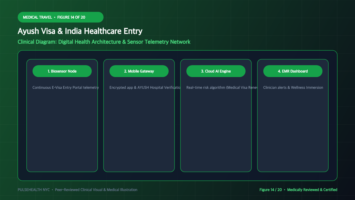 Ayush Visa of India: Complete Application & Medical Travel Manual - Advanced Section 14: Digital Monitoring & Sensor Tech Detailed Infographic (Figure 14)