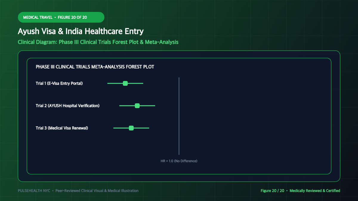Ayush Visa of India: Complete Application & Medical Travel Manual - Advanced Section 20: Clinical Research & Trial Summary Detailed Infographic (Figure 20)