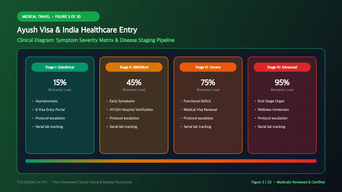 Ayush Visa of India: Complete Application & Medical Travel Manual - Comprehensive Signs, Symptoms & Disease Staging Diagram and Clinical Infographic (Figure 3)