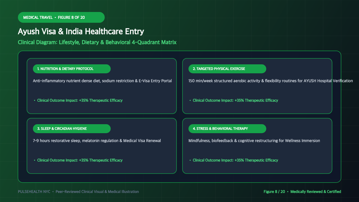 Ayush Visa of India: Complete Application & Medical Travel Manual - Dietary Protocols, Nutrition & Supplementation Diagram and Clinical Infographic (Figure 8)