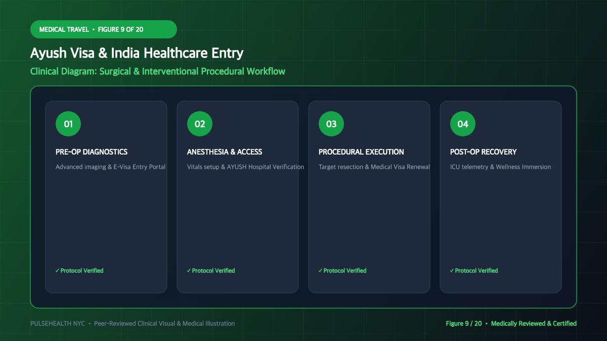 Ayush Visa of India: Complete Application & Medical Travel Manual - Patient Case Scenarios & Clinical Prognosis Diagram and Clinical Infographic (Figure 9)