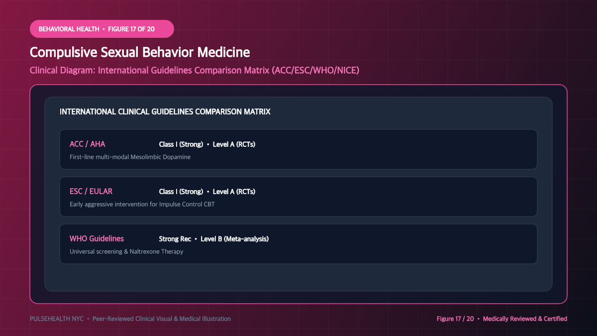 Nymphomania & Compulsive Sexual Behavior Disorder Treatment - Advanced Section 17: Global Clinical Guidelines Comparison Detailed Infographic (Figure 17)