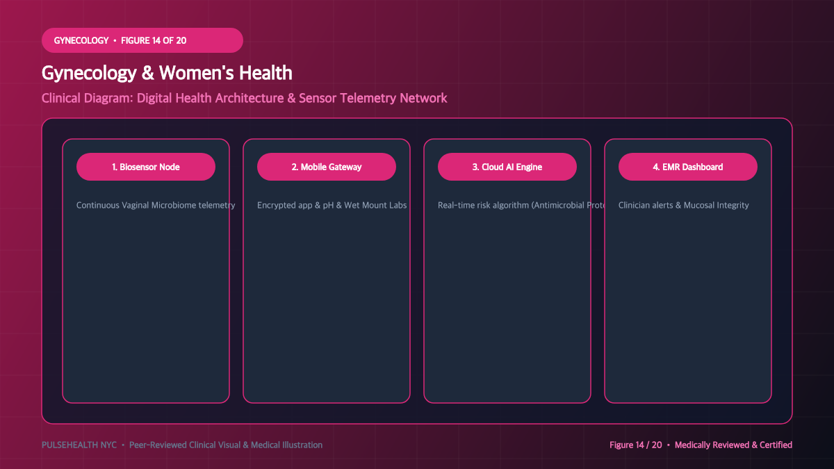 Vaginitis Treatment: Clinical Diagnosis & Antimicrobial Therapeutics - Advanced Section 14: Digital Monitoring & Sensor Tech Detailed Infographic (Figure 14)